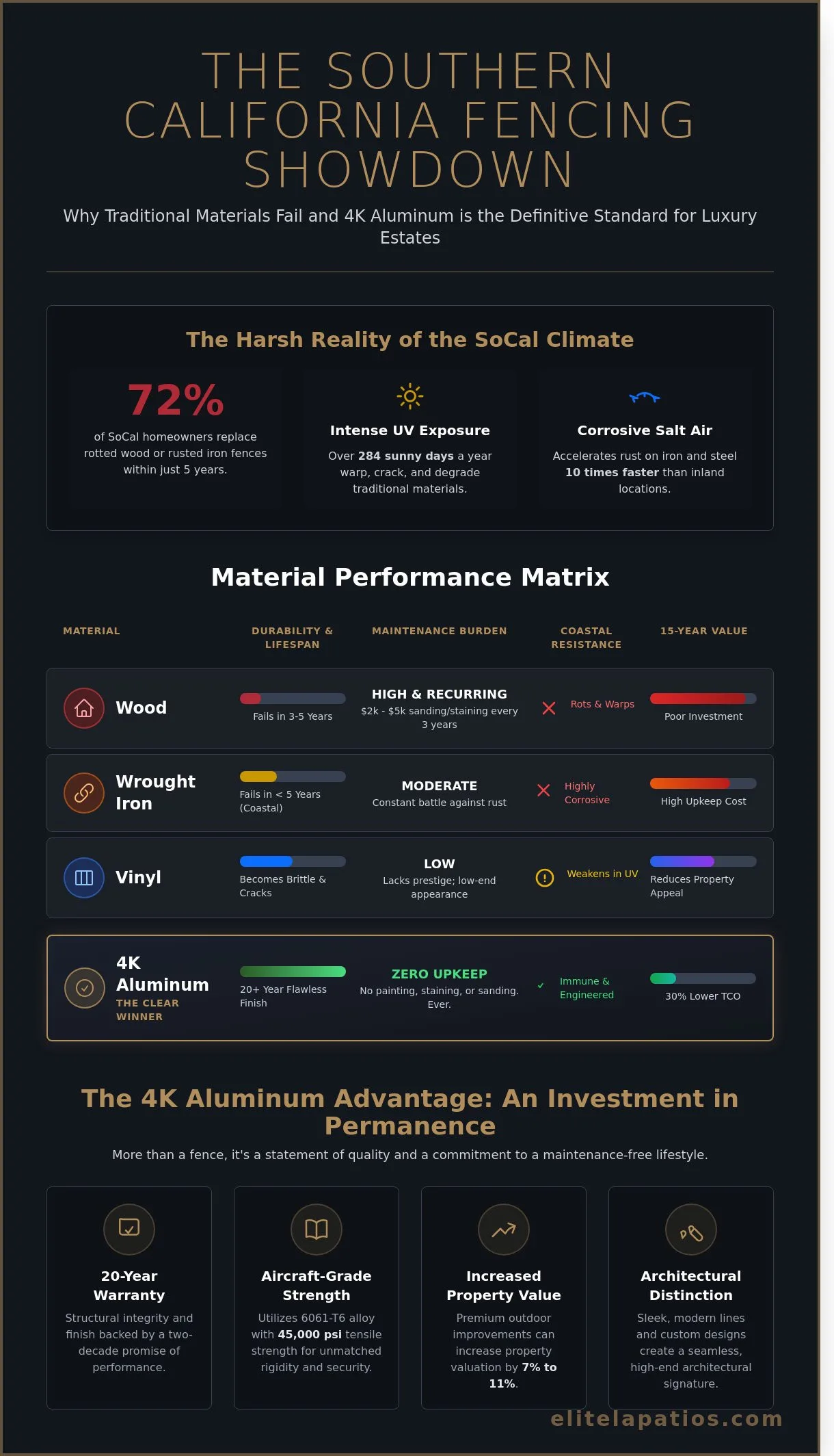 4K Aluminum Fencing & Gates in Southern California: The Ultimate Luxury Guide