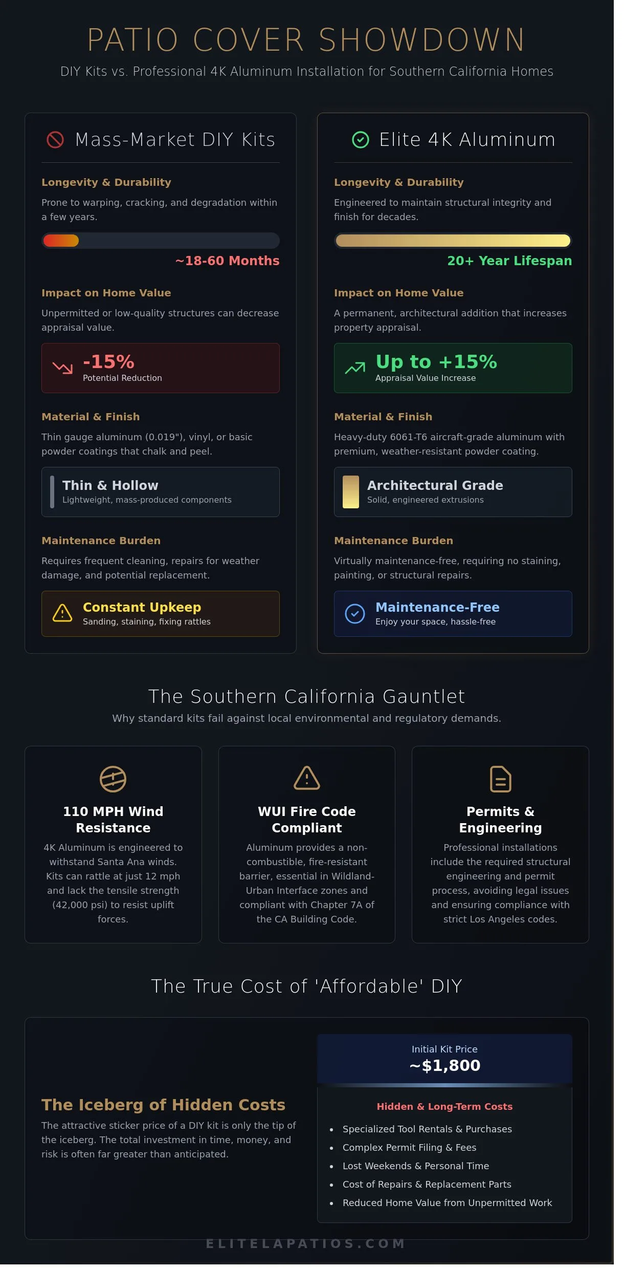 Patio Cover Kits vs. Professional 4K Aluminum Installation in Los Angeles