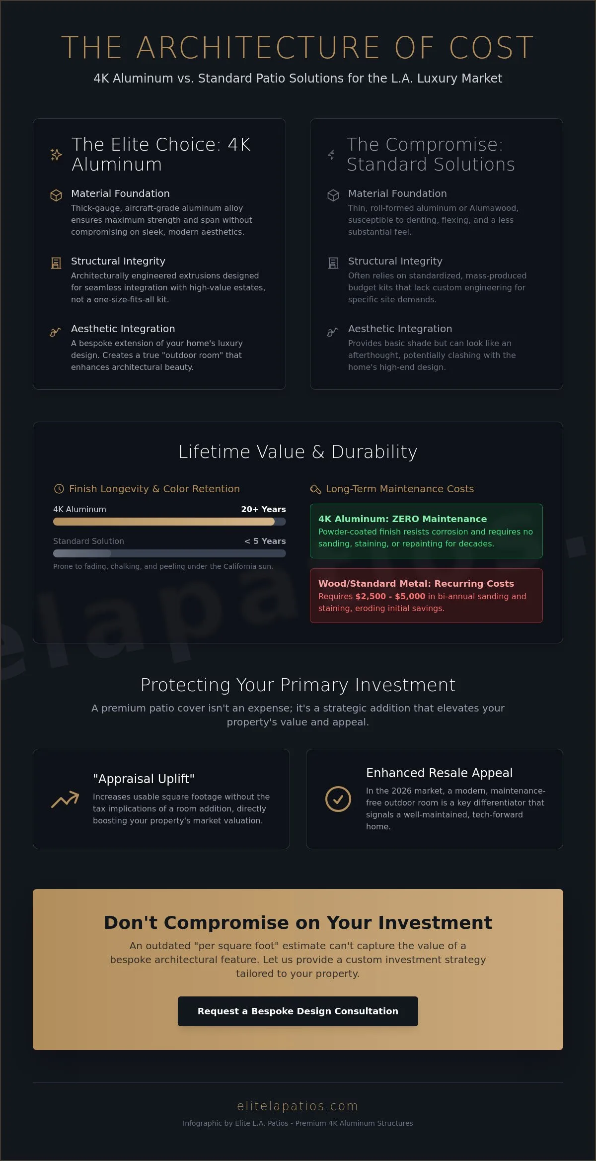 Aluminum Patio Cover Cost Estimator Los Angeles: 2026 Luxury Investment Guide