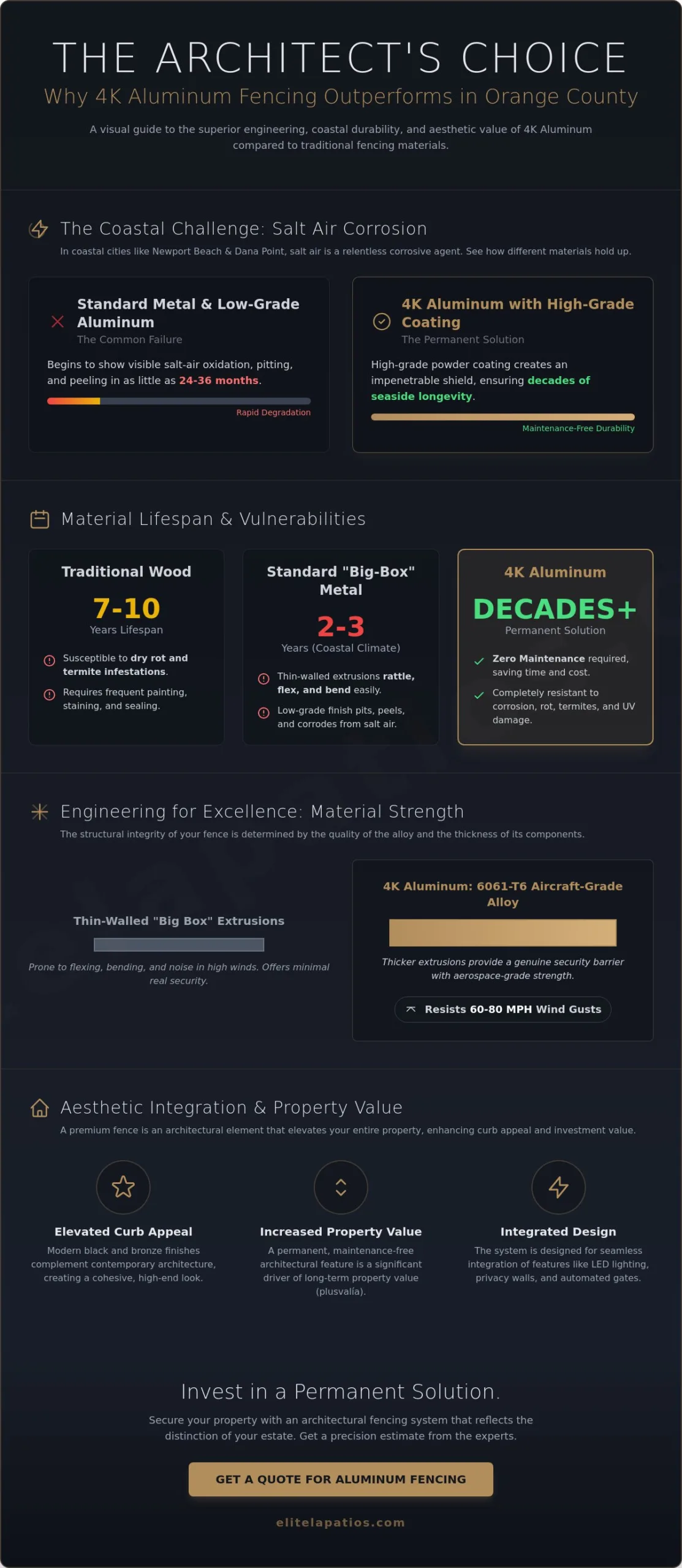 Get a Quote for Aluminum Fencing Orange County: Luxury 4K Solutions