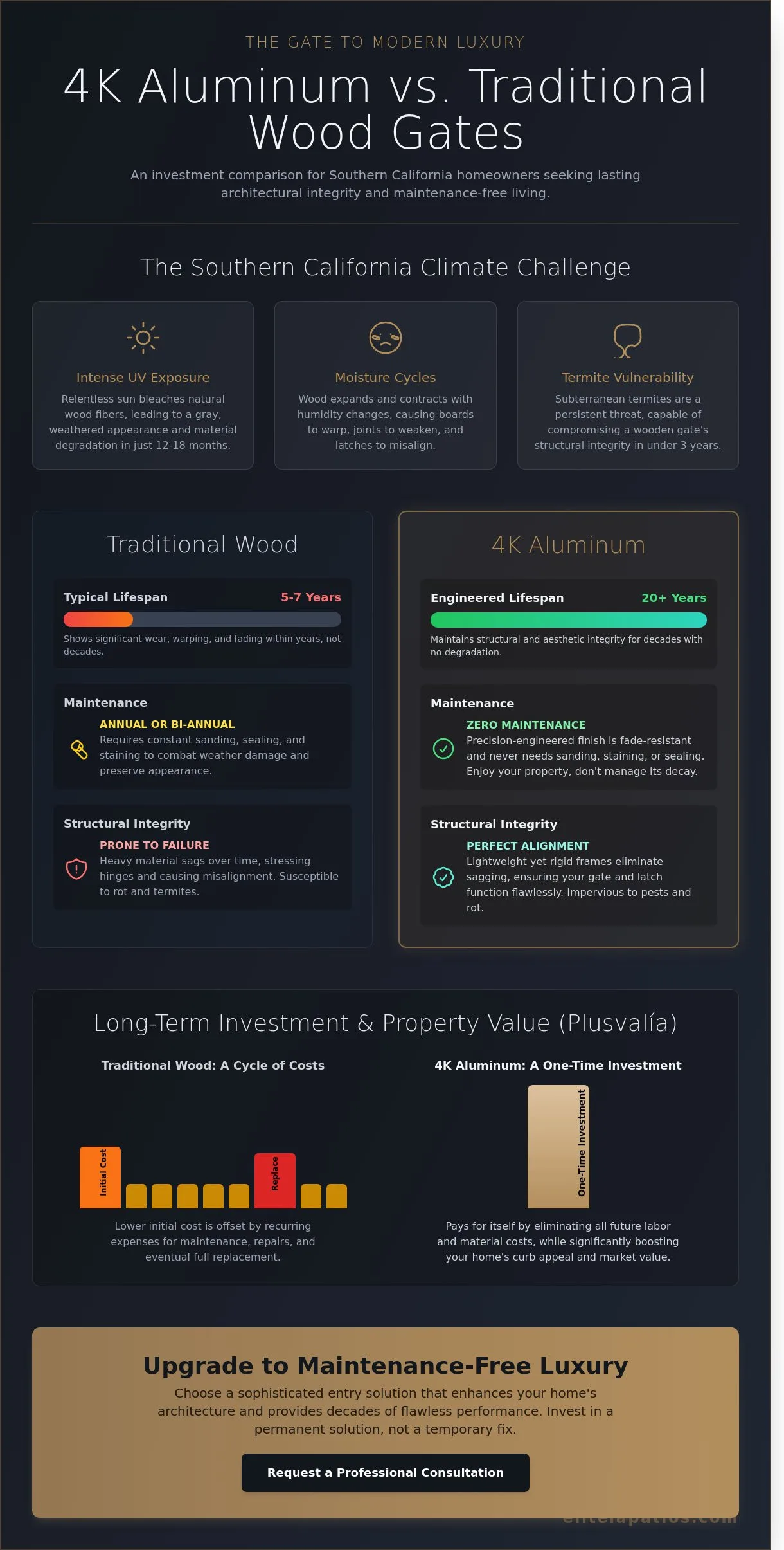 The Los Angeles Homeowner’s Guide to Wood Fence Gates vs. Luxury 4K Aluminum