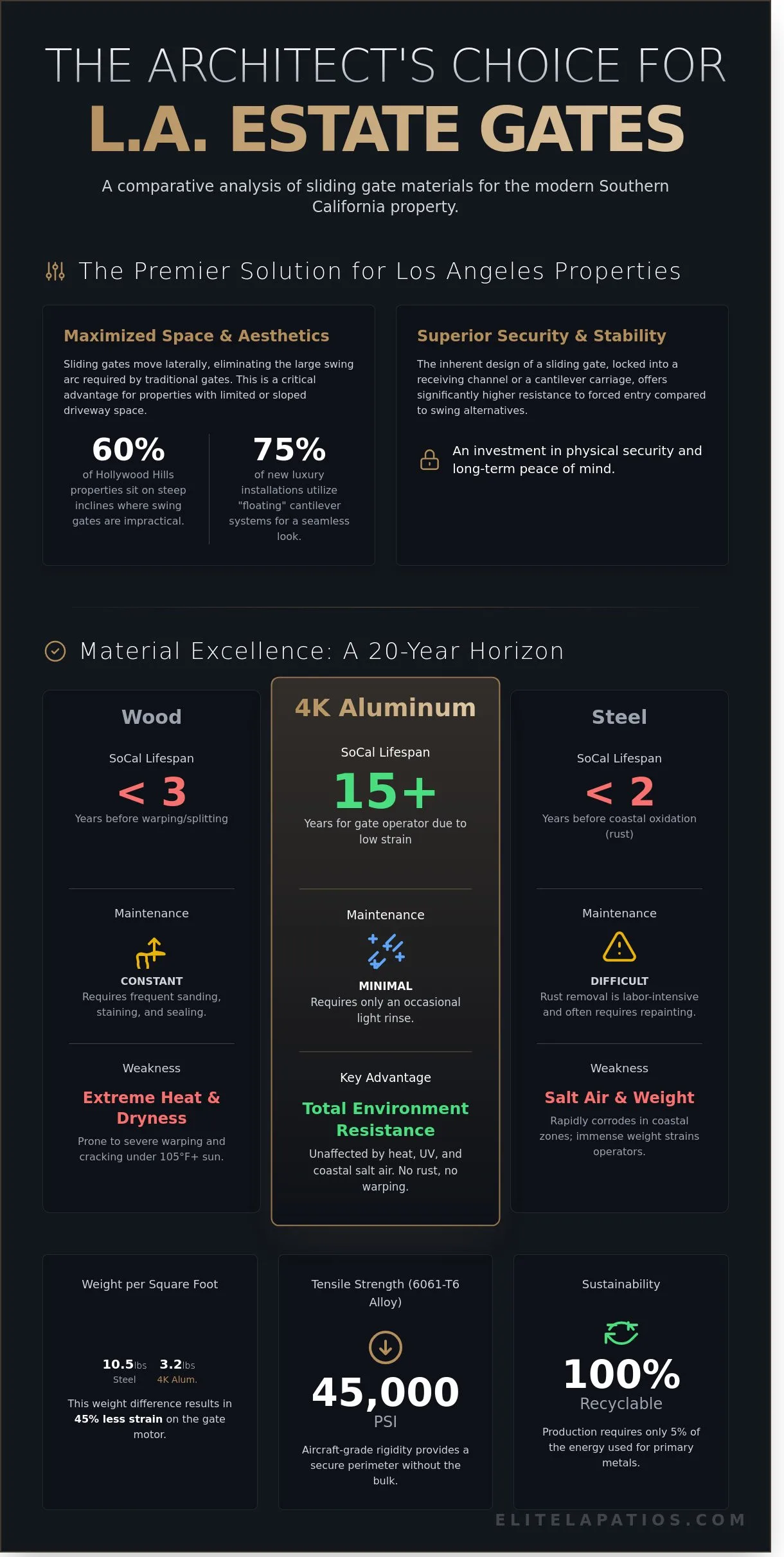 The Ultimate Guide to Sliding Gates for Los Angeles Luxury Homes (2026)