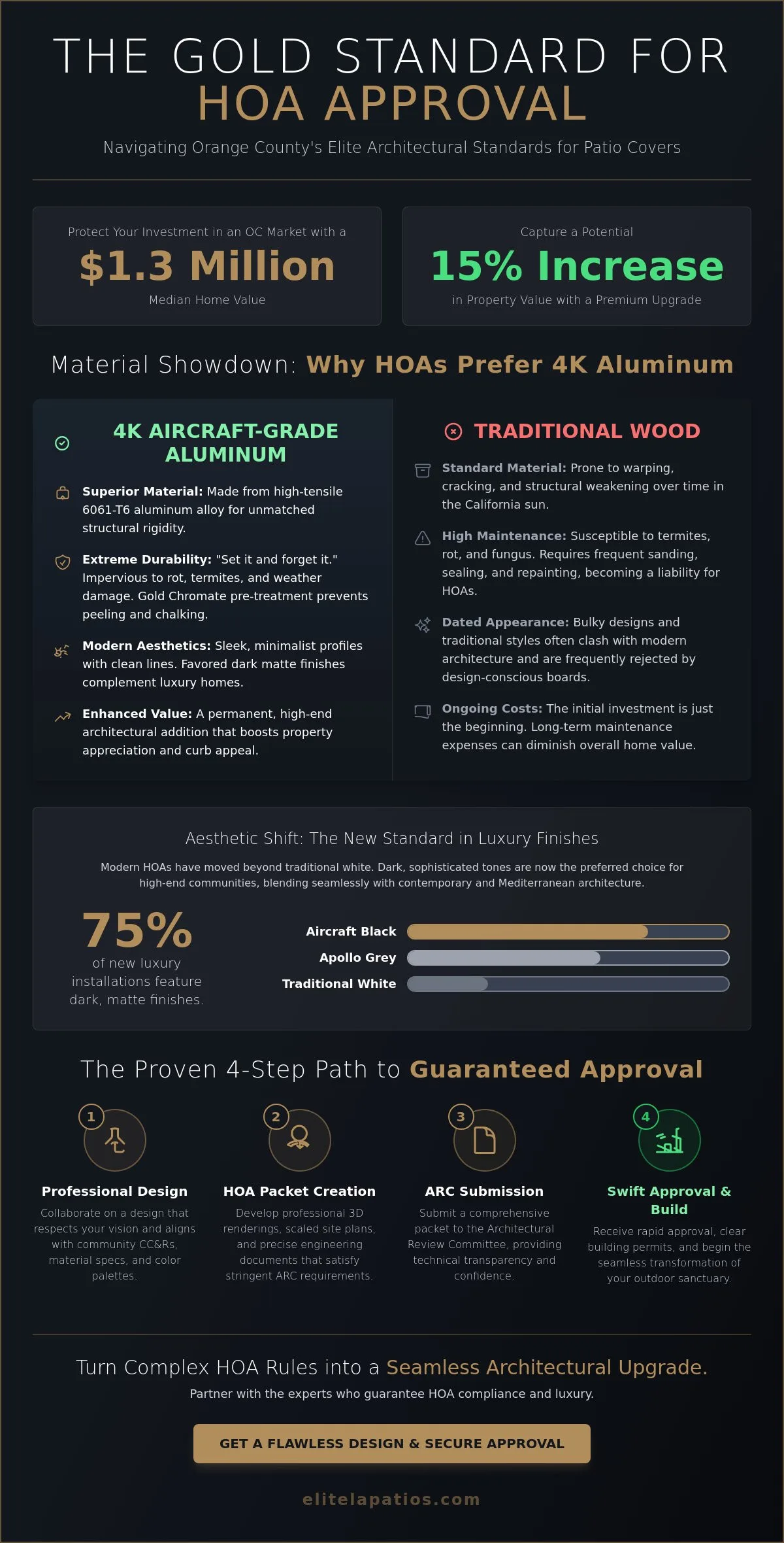 HOA Approved Patio Covers in Orange County: The 2026 Luxury Buyer’s Guide