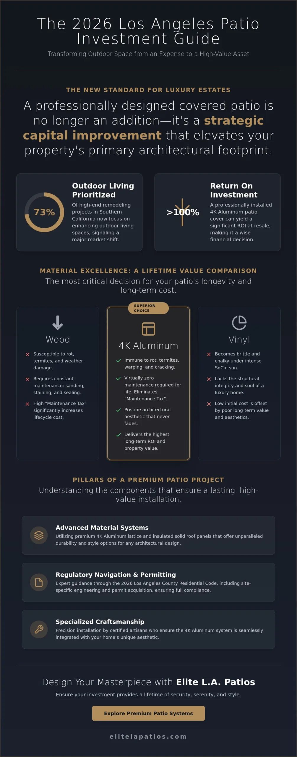 Cost to Build a Covered Patio in Los Angeles 2026: The Luxury Homeowner’s Investment Guide