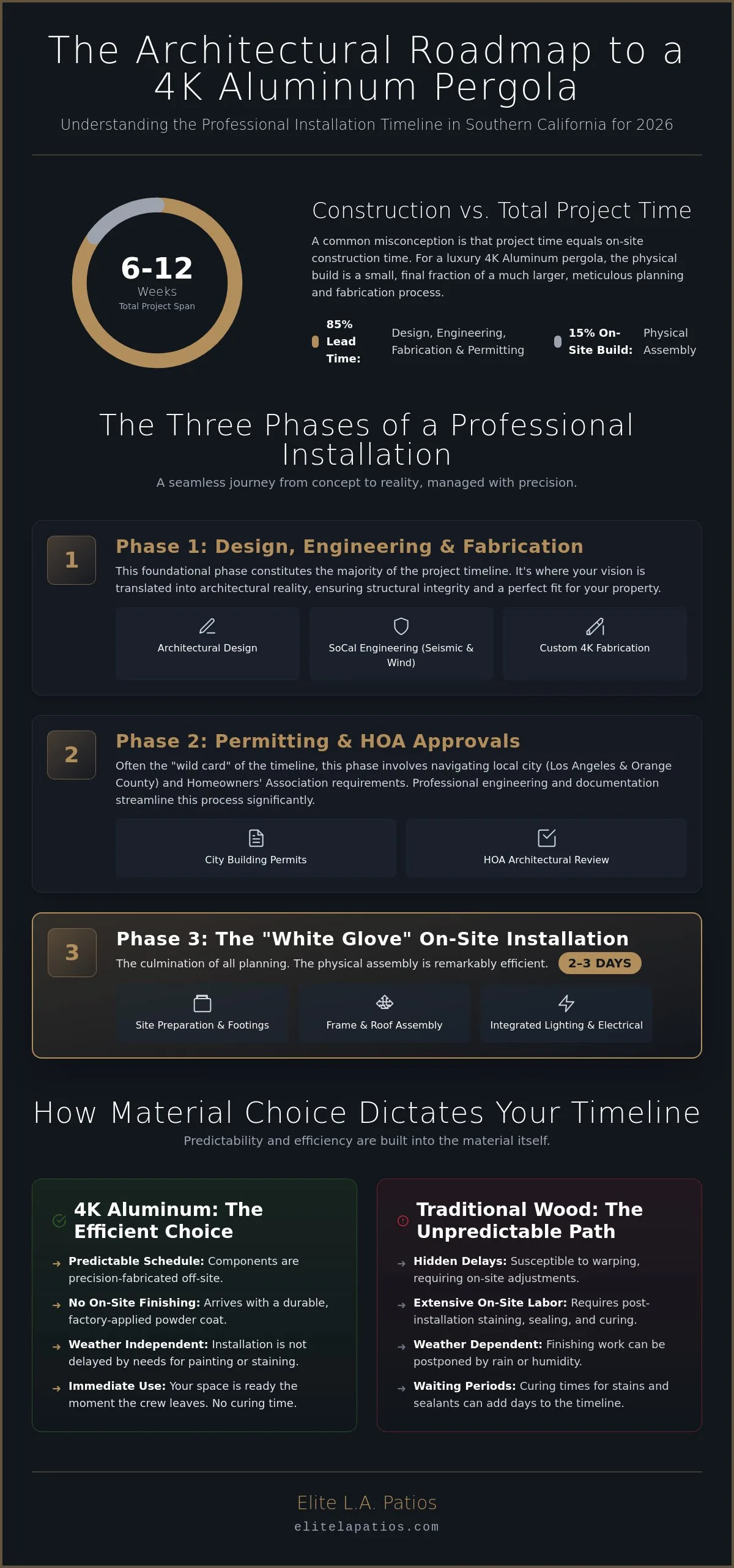 How Long Does It Take to Install a Pergola? The 2026 Professional Timeline