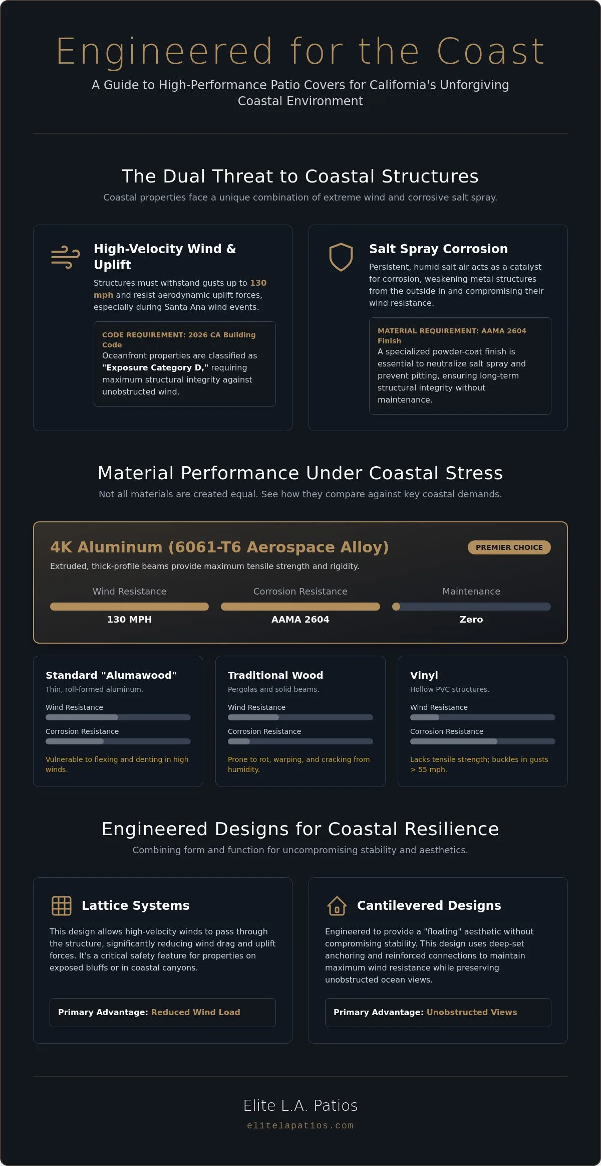 Wind-Resistant Patio Covers for Coastal Areas: The 2026 Luxury Engineering Guide