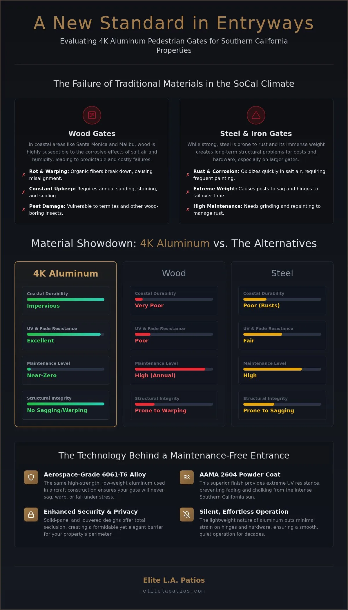 4K Aluminum Pedestrian Gate Los Angeles: The 2026 Guide to Luxury Entryways